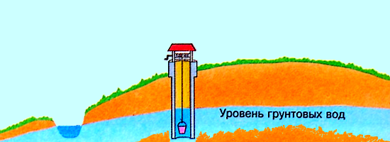 колодец питается грунтовыми водами chto takoe gruntovie vodi kolodets.png