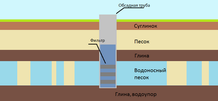 схема размещения водоносного песка water sand 02.png