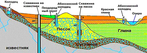 расположение водоносных горизонтов shema grunt water.png